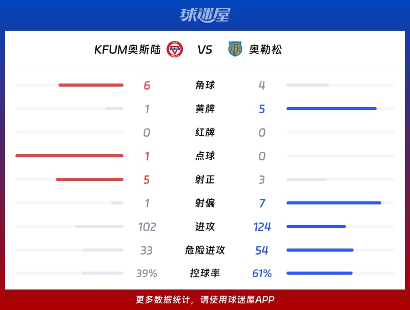 KFUM奥斯陆vs奥勒松数据统计