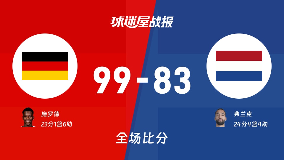 世欧预第二阶段：施罗德23+1+6，德国以99-83战胜荷兰