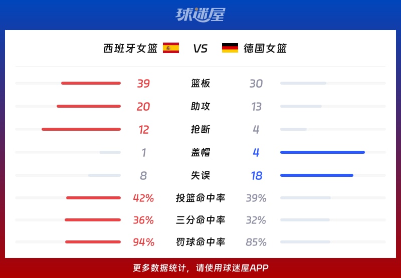 西班牙女篮vs德国女篮球队数据