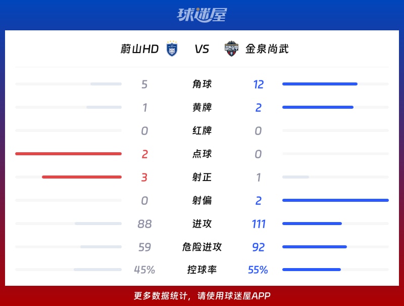 蔚山HDvs金泉尚武数据统计
