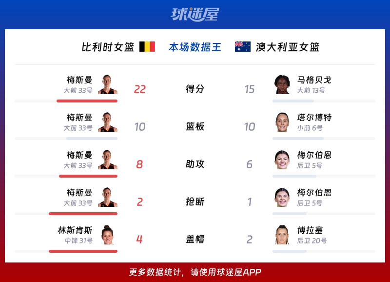 比利时女篮vs澳大利亚女篮各项最佳
