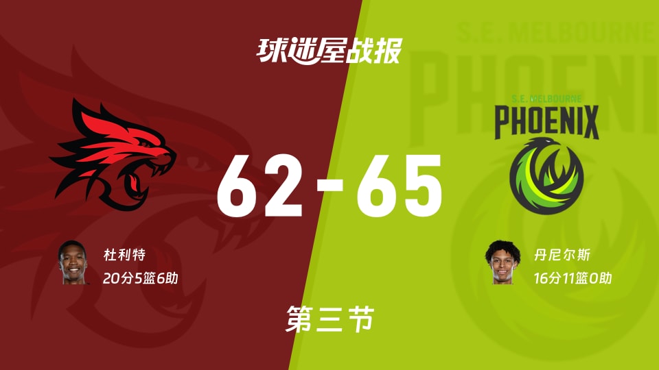 NBL常规赛：东南墨尔本凤凰三节领先珀斯野猫3分，丹尼尔斯得到16分，杜利特得到20分