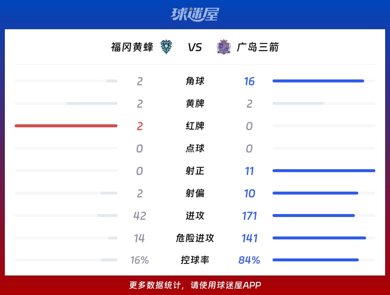 福冈黄蜂vs广岛三箭数据统计