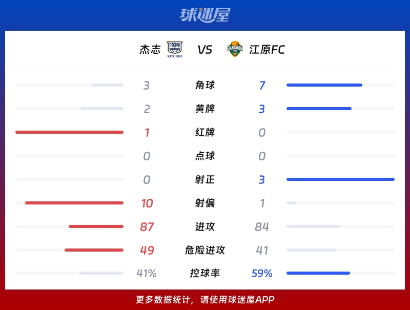 杰志vs江原FC数据统计