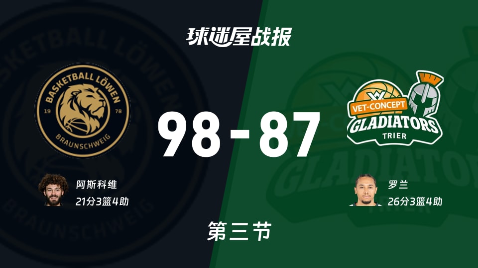 德篮甲常规赛:布伦瑞克三节领先特里尔11分,阿斯科维得到21分,罗兰得到26分