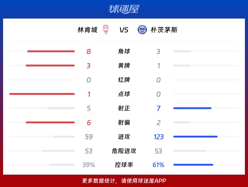 林肯城vs朴茨茅斯数据统计