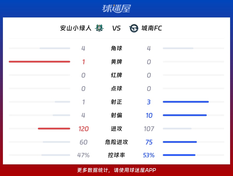 安山小绿人vs城南FC数据统计