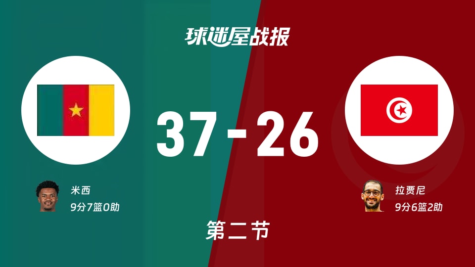 世非预第二阶段:半场结束,喀麦隆以37-26领先突尼斯,米西9+7