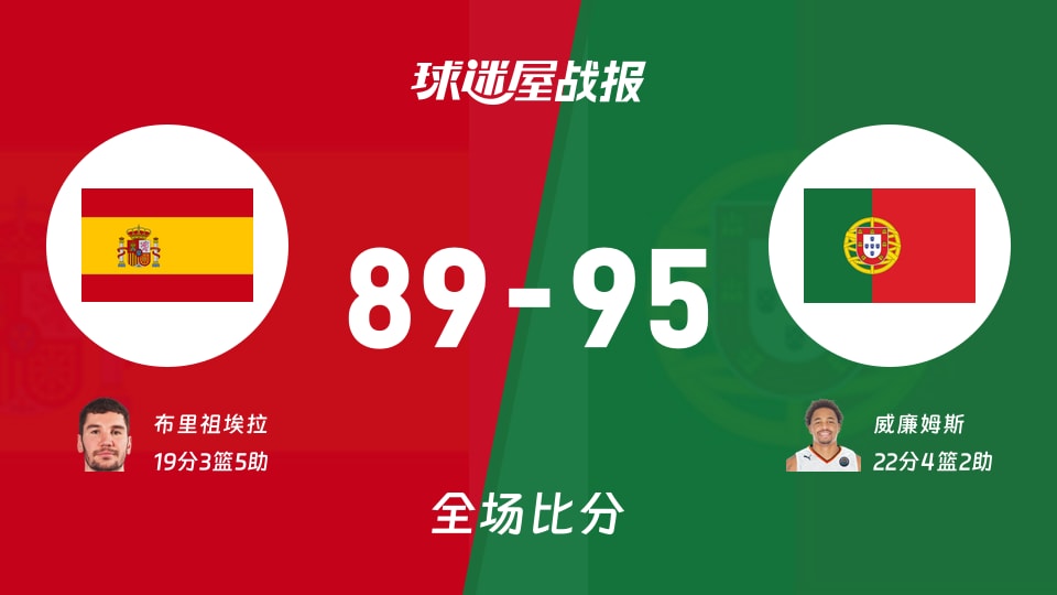 世欧预第二阶段:葡萄牙以95-89战胜西班牙,威廉姆斯22+4+2