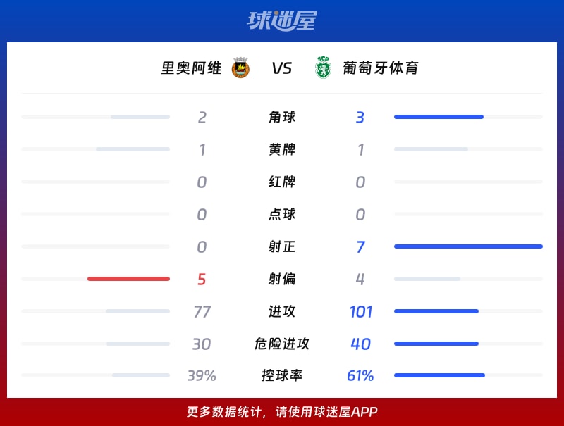 里奥阿维vs葡萄牙体育数据统计