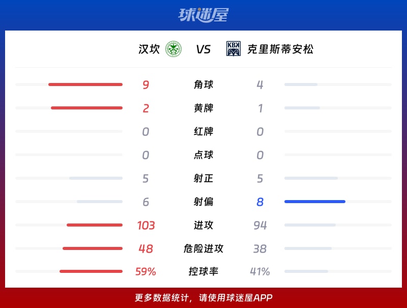 汉坎vs克里斯蒂安松数据统计