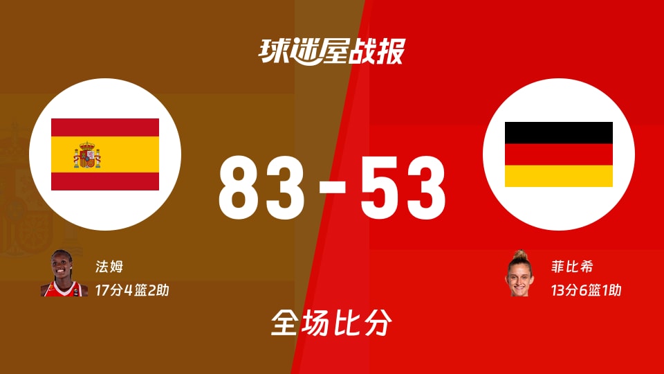 女世界杯小组赛：西班牙女篮以83-53战胜德国女篮，法姆17+4+2