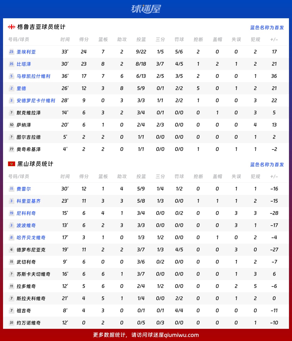 格鲁吉亚vs黑山球员数据