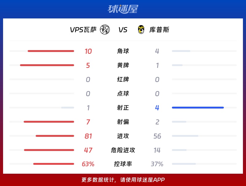 VPS瓦萨vs库普斯数据统计