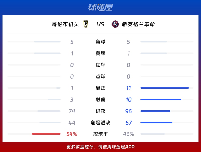 哥伦布机员vs新英格兰革命数据统计