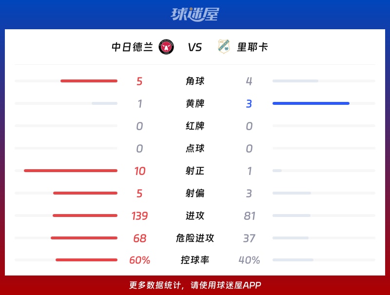 中日德兰vs里耶卡数据统计