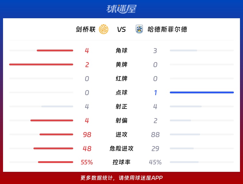 剑桥联vs哈德斯菲尔德数据统计