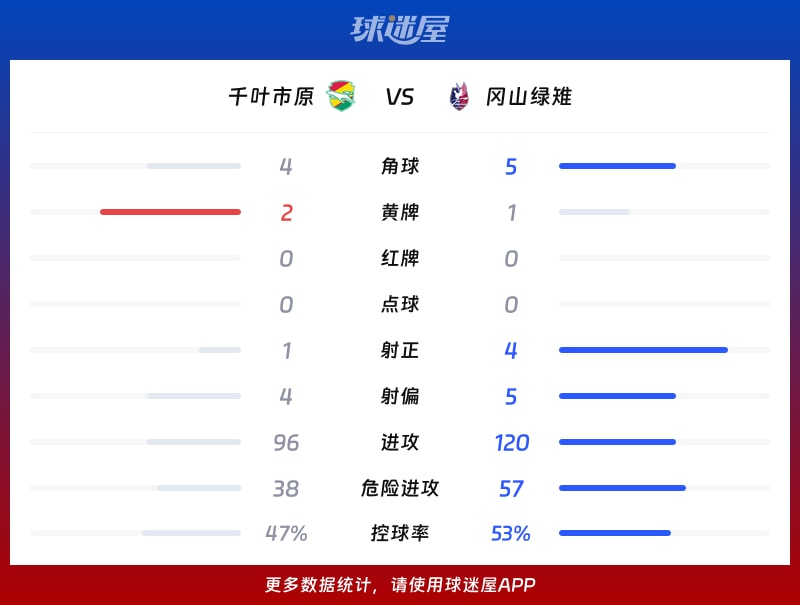 千叶市原vs冈山绿雉数据统计