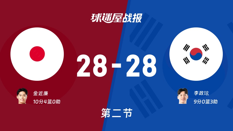 日本vs韩国:次节战罢,日本28-28韩国,金近廉得到10分