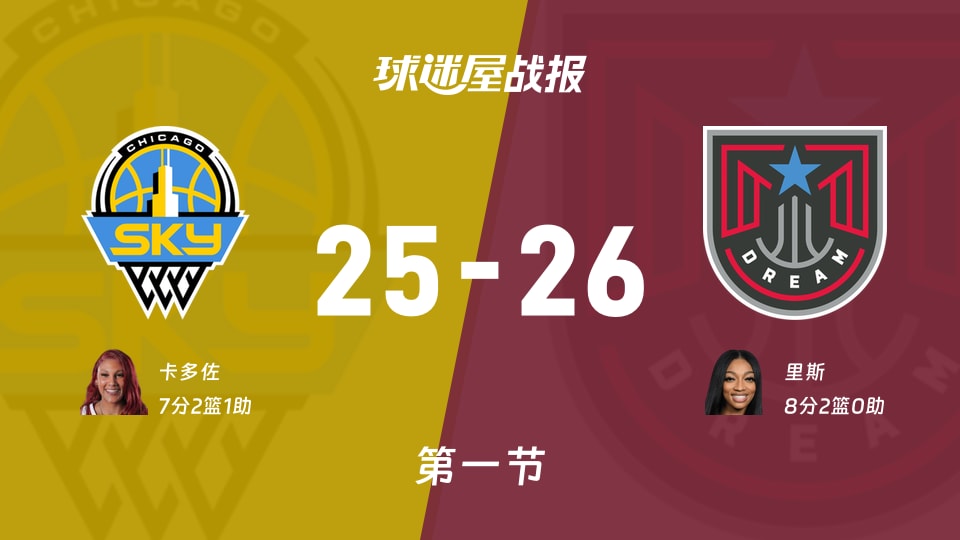 WNBA常规赛：第一节完，梦想以26-25领先天空，里斯8+2