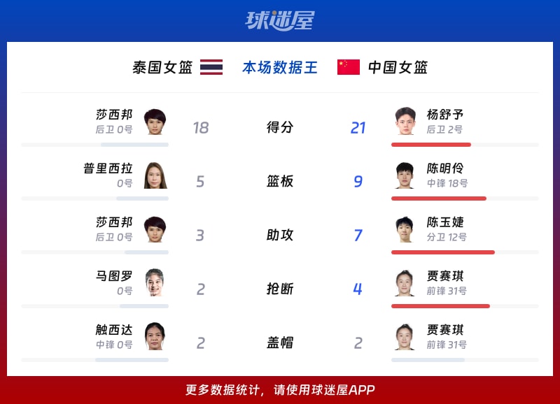 泰国女篮vs中国女篮各项最佳