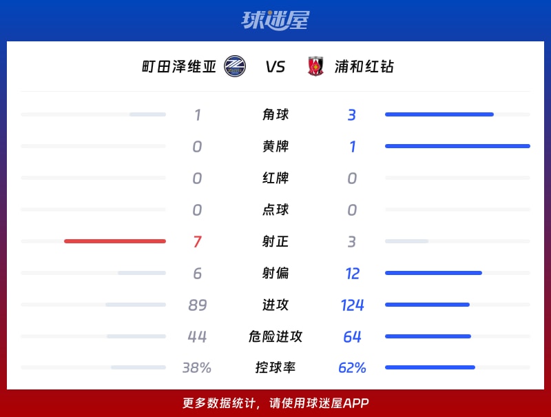 町田泽维亚vs浦和红钻数据统计