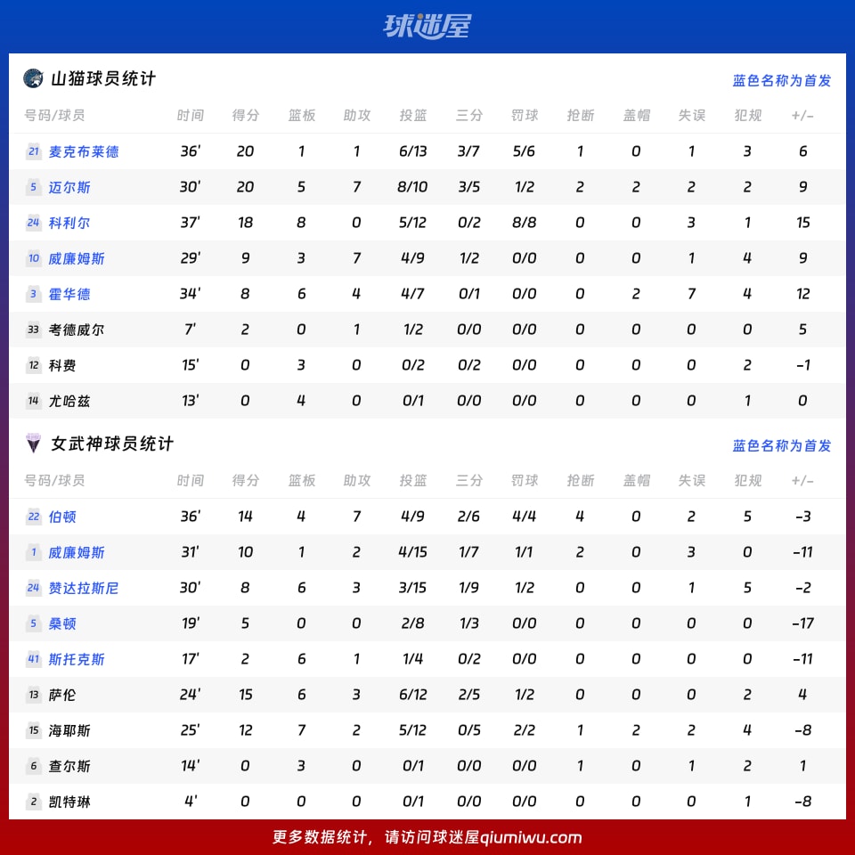 山猫vs女武神球员数据