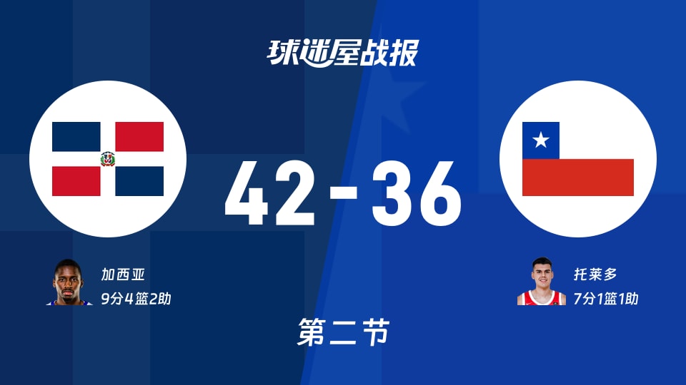 多米尼加vs智利：半场结束，多米尼加42-36智利，加西亚得到9分
