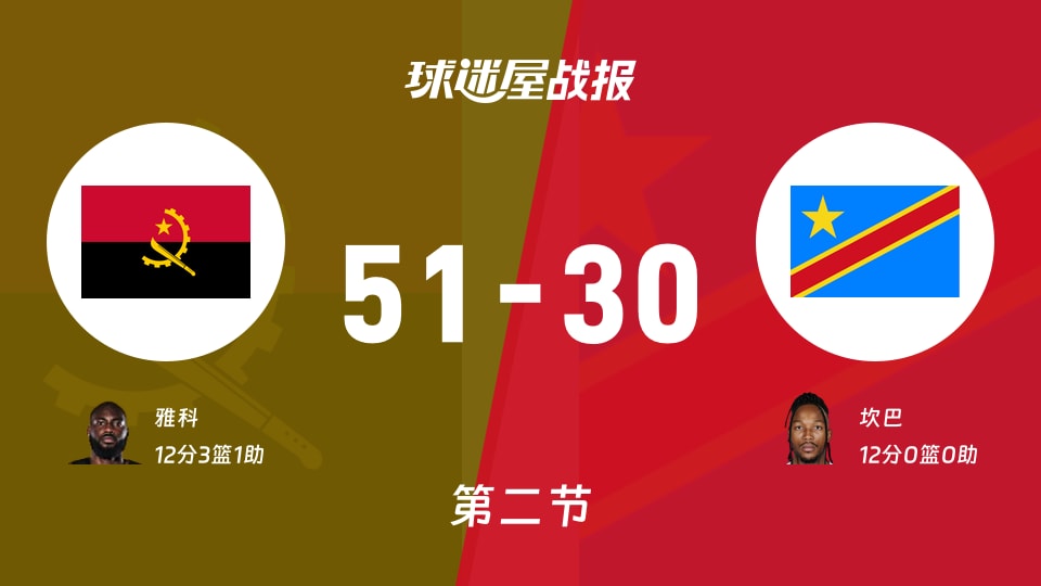 世非预第二阶段：安哥拉第二节领先民主刚果21分，雅科得到12分，坎巴得到12分