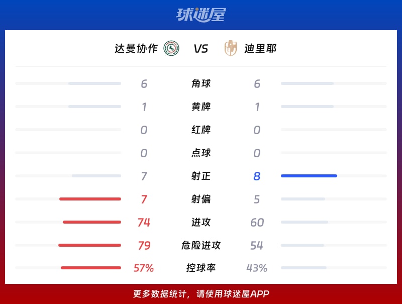 达曼协作vs迪里耶数据统计