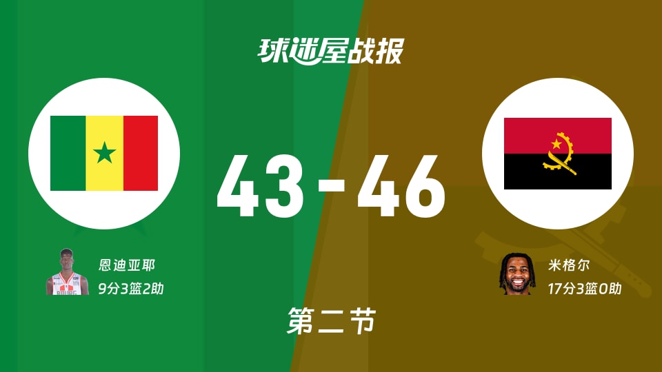世非预第二阶段：安哥拉第二节领先塞内加尔3分，米格尔得到17分，恩迪亚耶得到9分