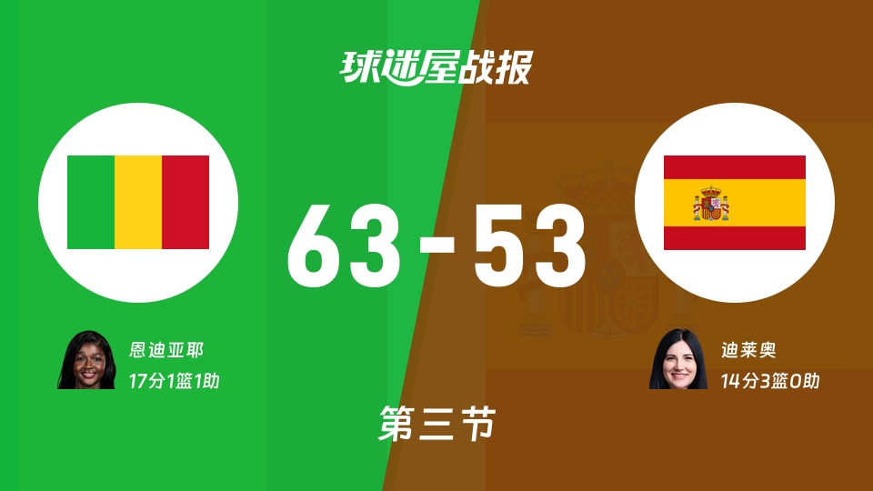 女世界杯小组赛：马里女篮三节领先西班牙女篮10分，恩迪亚耶得到17分，迪莱奥得到14分