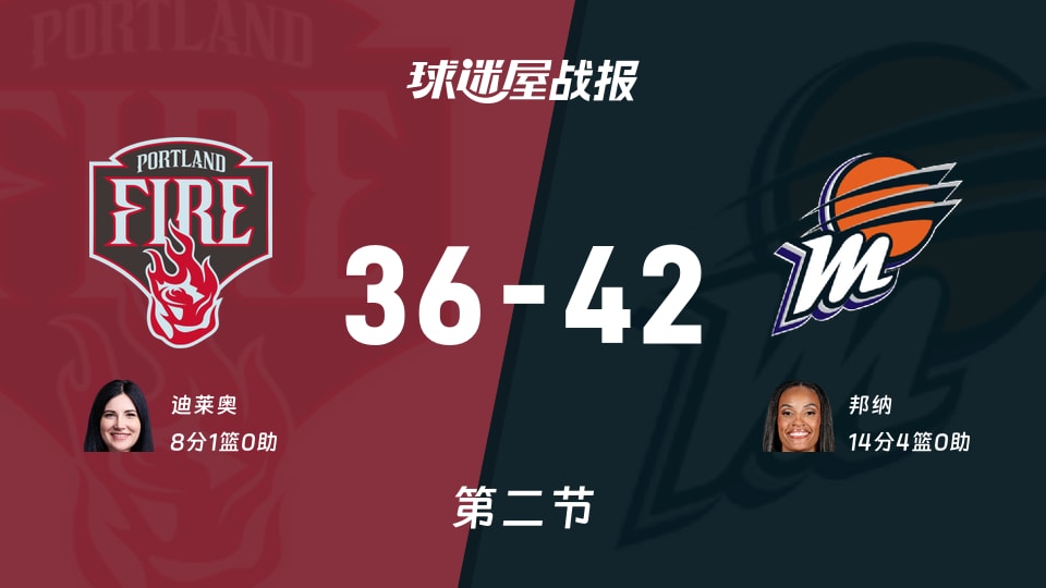 WNBA常规赛：水星半场领先火焰6分，邦纳得到14分，迪莱奥得到8分