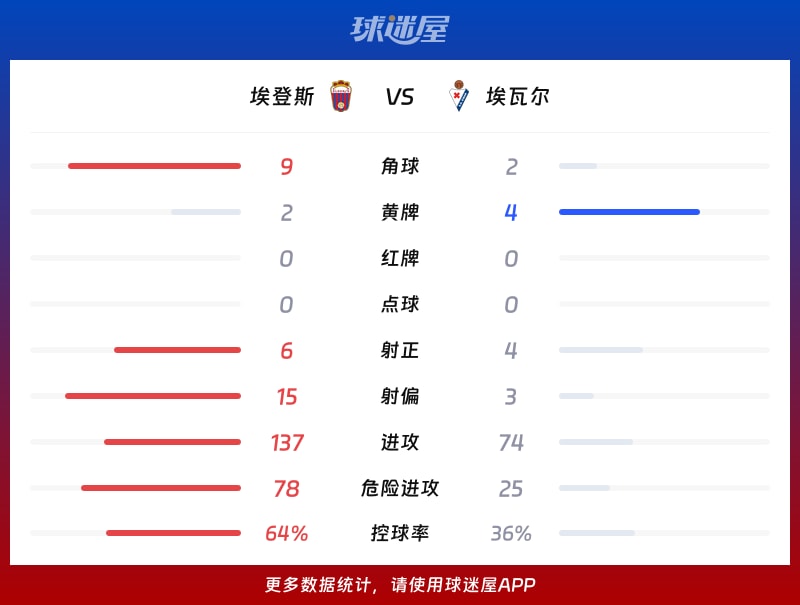 埃登斯vs埃瓦尔数据统计