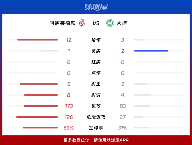 阿德莱德联vs大埔数据统计