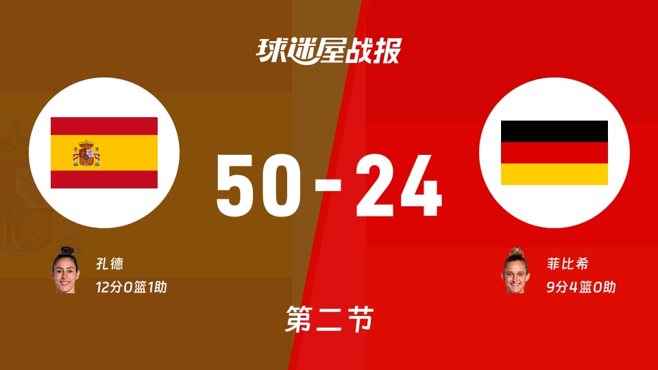 女世界杯小组赛：西班牙女篮第二节领先德国女篮26分，孔德得到12分，菲比希得到9分