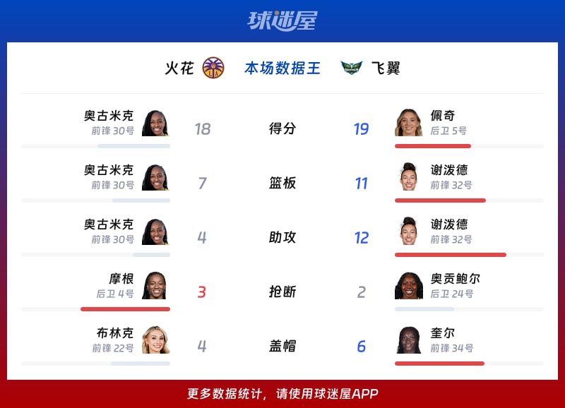 火花vs飞翼各项最佳