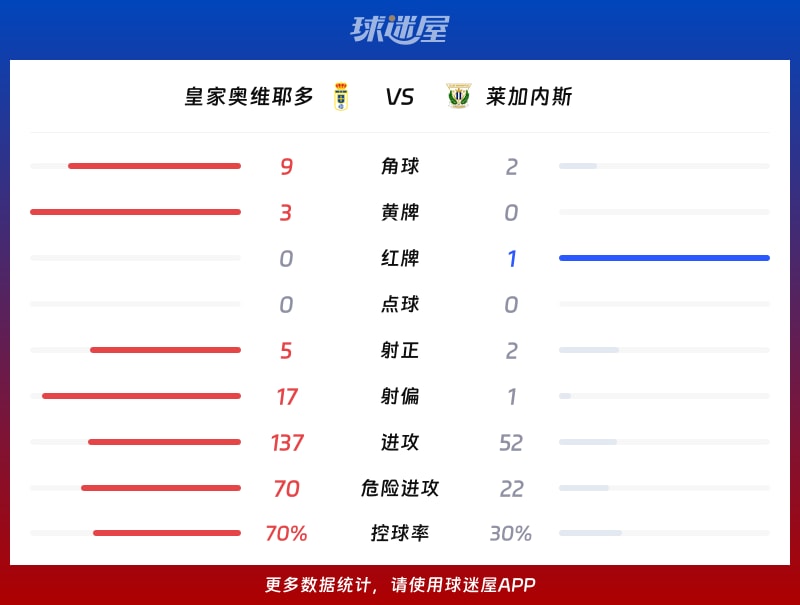 皇家奥维耶多vs莱加内斯数据统计