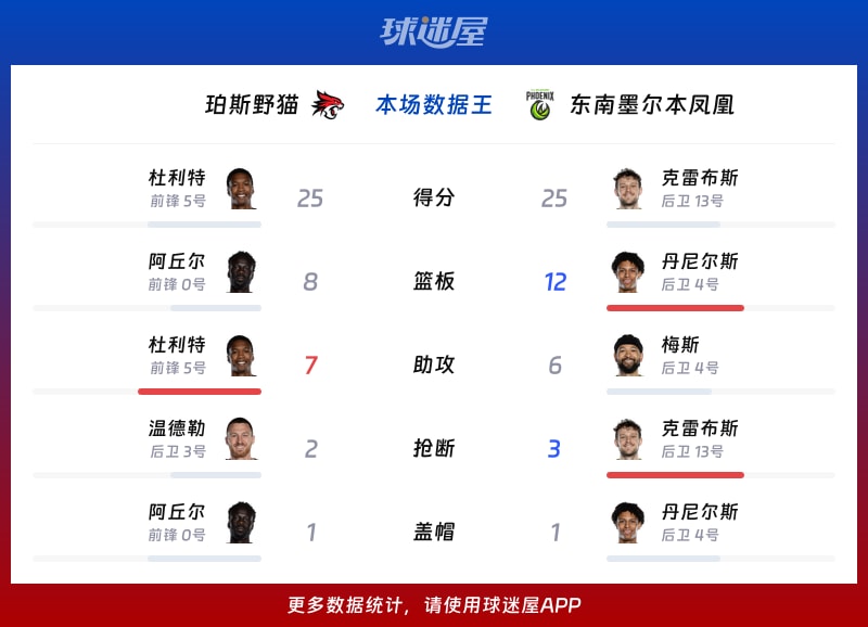 珀斯野猫vs东南墨尔本凤凰各项最佳
