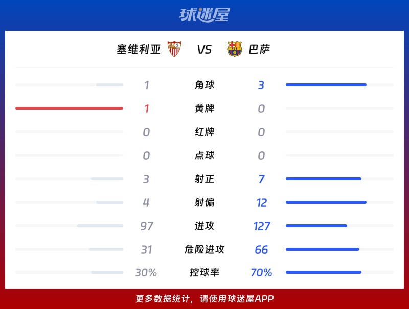 塞维利亚vs巴萨数据统计