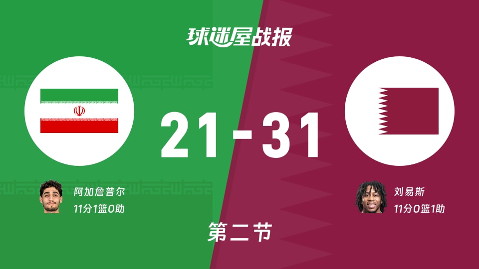 伊朗vs卡塔尔:半场结束,伊朗21-31卡塔尔,刘易斯得到11分