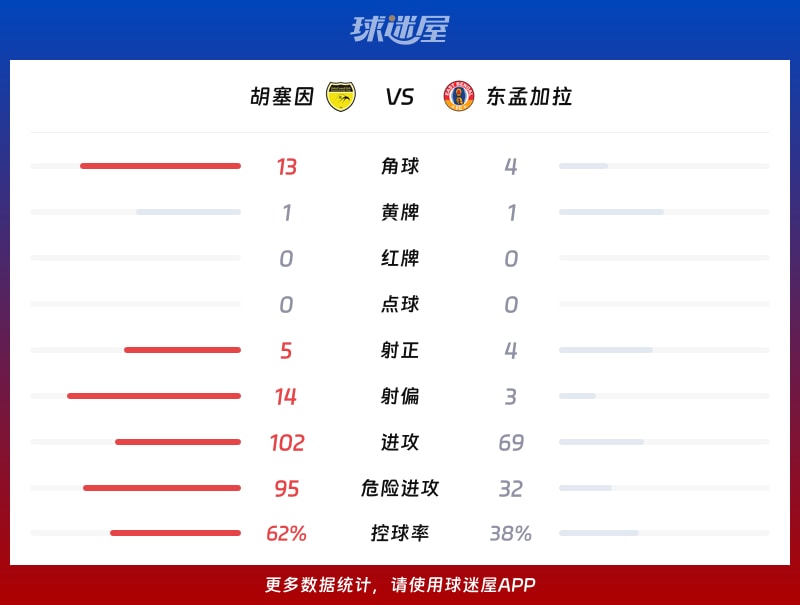 胡塞因vs东孟加拉数据统计
