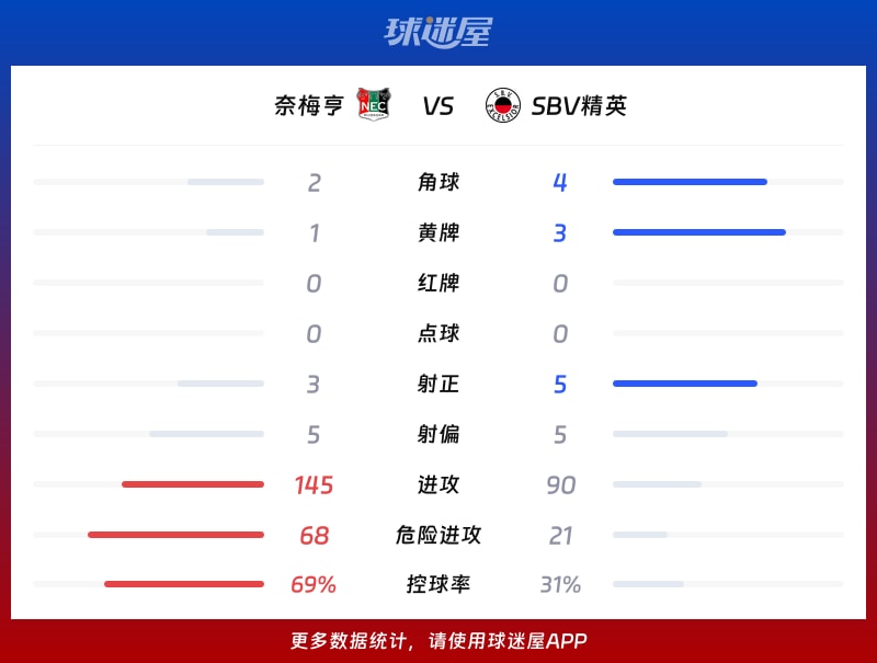 奈梅亨vsSBV精英数据统计