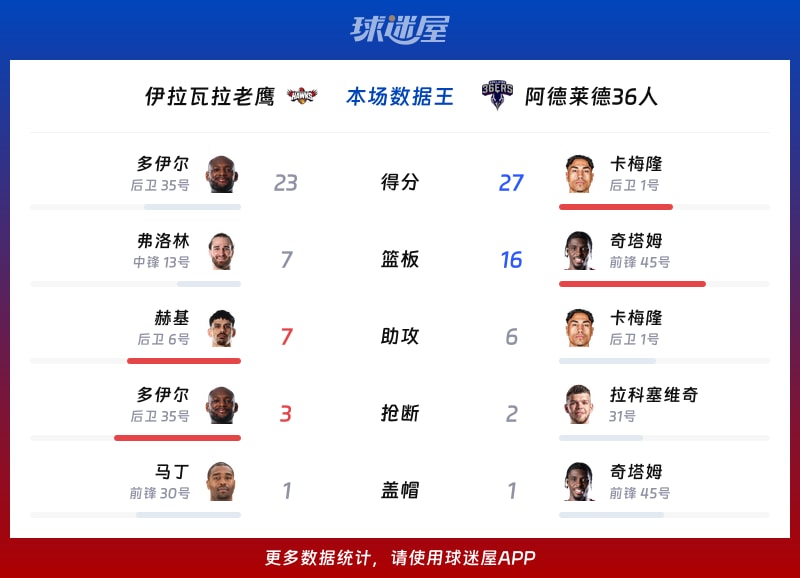 伊拉瓦拉老鹰vs阿德莱德36人各项最佳