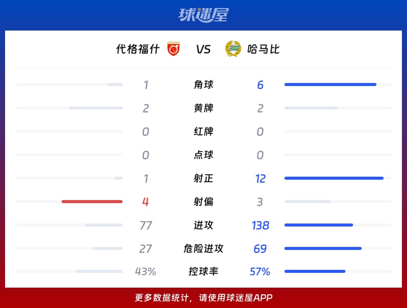 代格福什vs哈马比数据统计