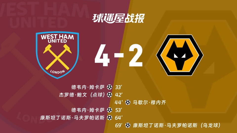 【英冠联赛第4轮】西汉姆联vs狼队比赛结果：西汉姆联(4-2)狼队比分战报(2026年09月02日)