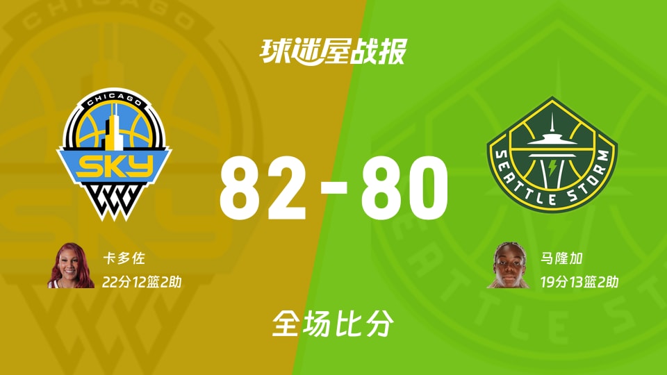 WNBA常规赛：天空以82-80战胜风暴，卡多佐22+12+2