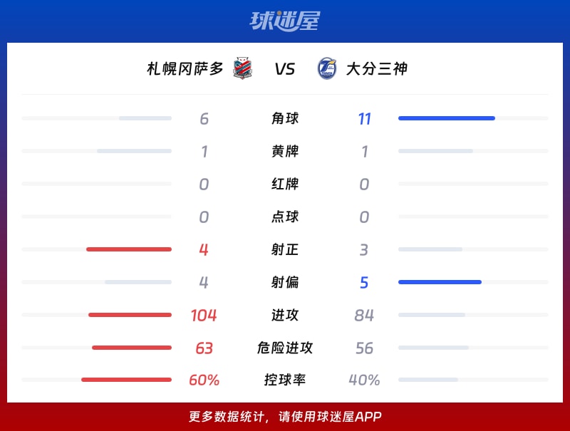札幌冈萨多vs大分三神数据统计