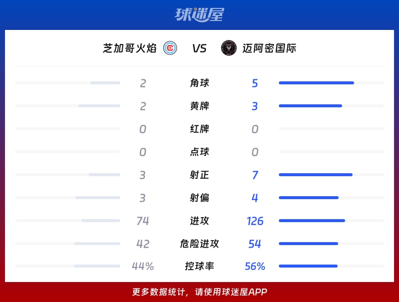 芝加哥火焰vs迈阿密国际数据统计