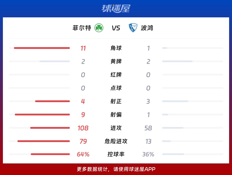 菲尔特vs波鸿数据统计